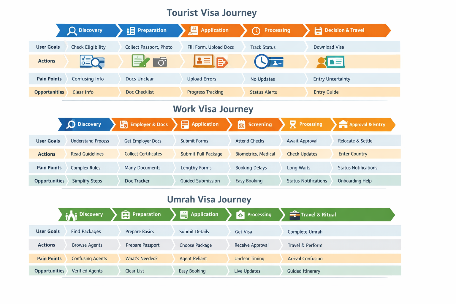 Tourist, work and Umrah visa journey maps