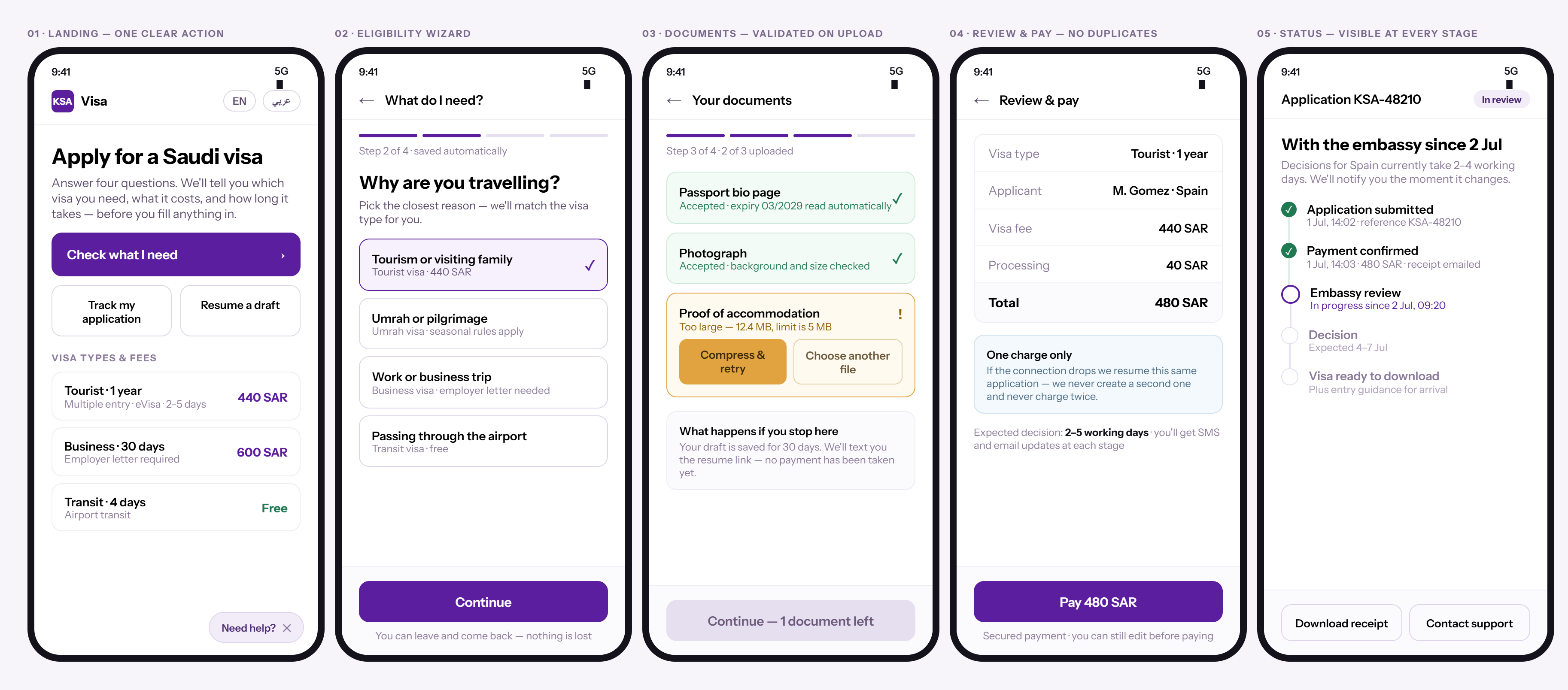 Five redesigned mobile screens — landing, eligibility wizard, documents, review and pay, status tracker